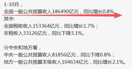 1-10月 个税 增长11.5% 房产税 增长10.6%