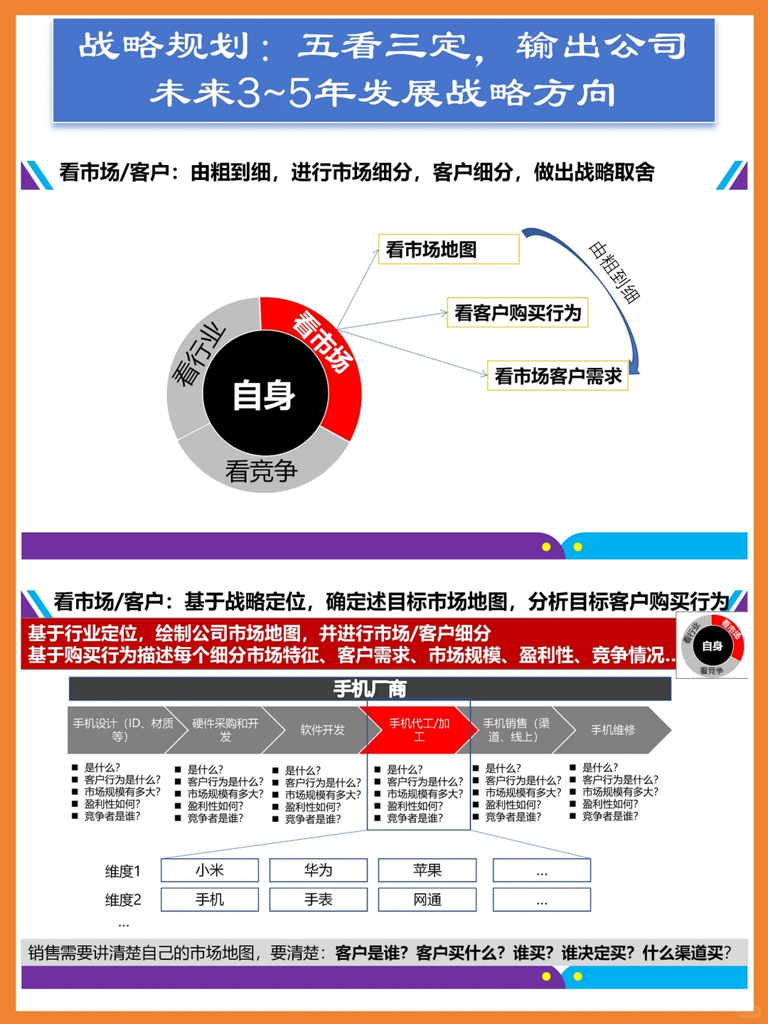 华为战略规划:五看三定,输出未来发展战略