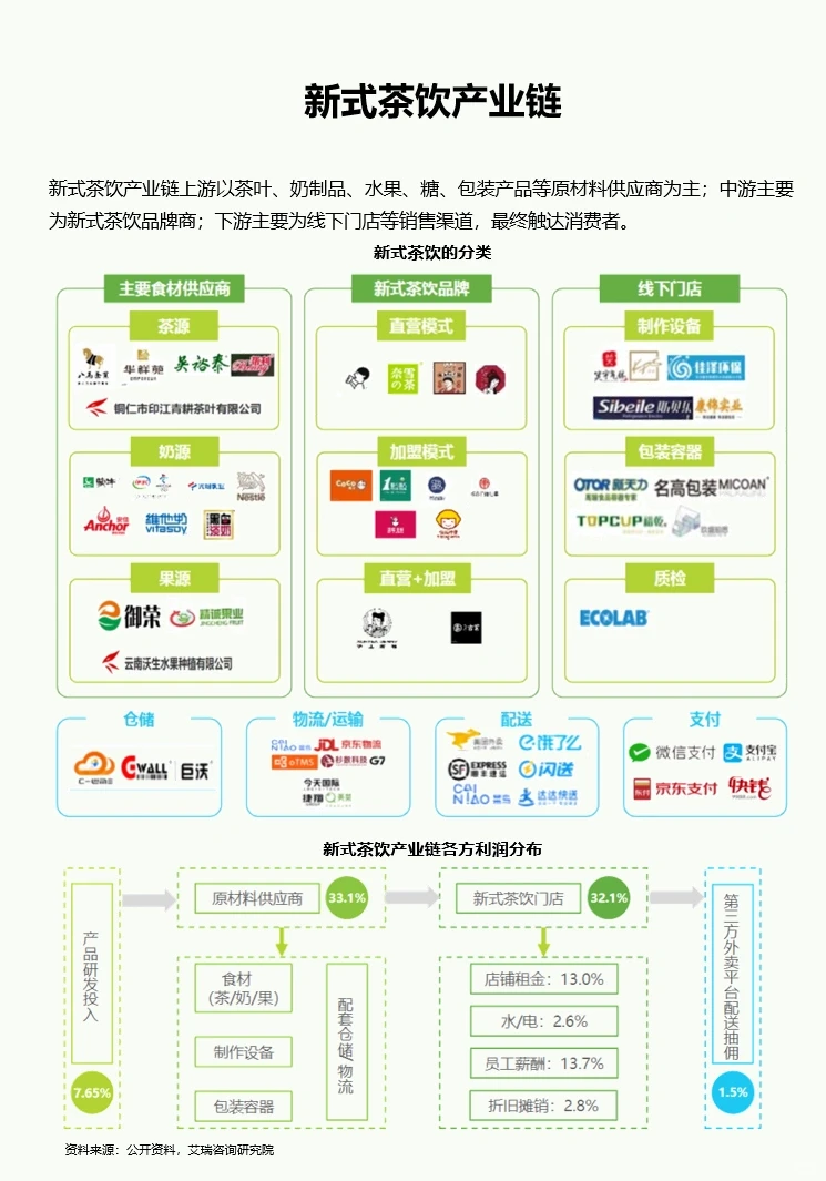 每日吃透一条产业链：No3新式茶饮
