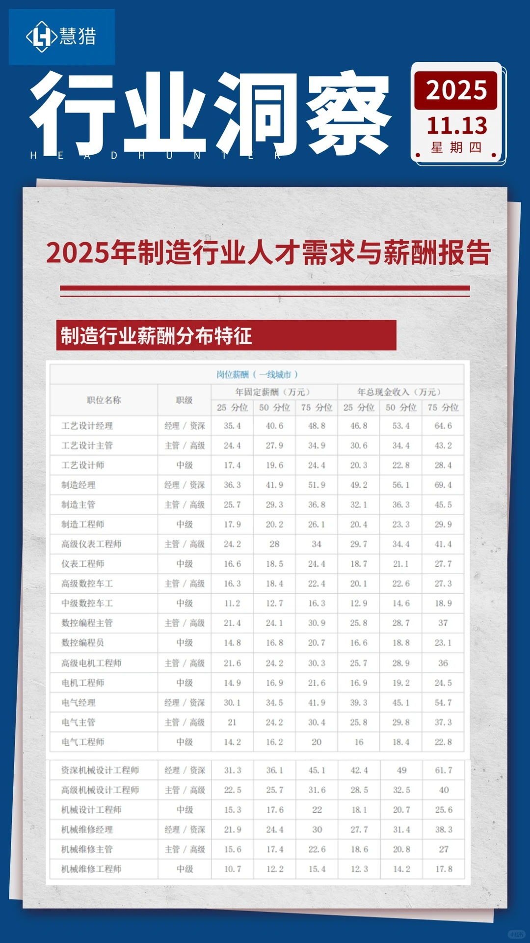 制造行业[2025]人才需求与薪酬报告