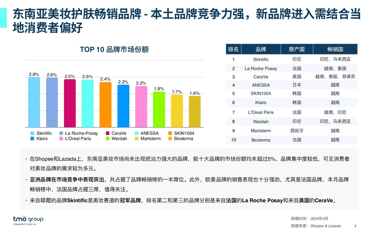 32页报告:2025东南亚美妆市场洞察