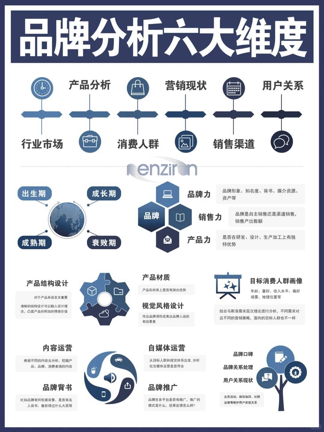 6大维度分析品牌