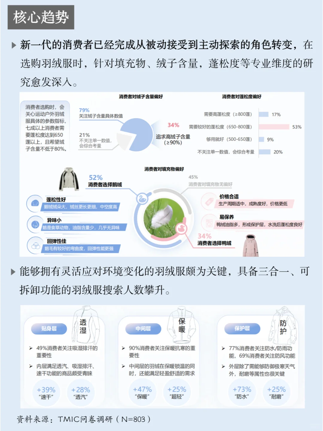 一天吃透一条产业链：NO.25 羽绒服行业