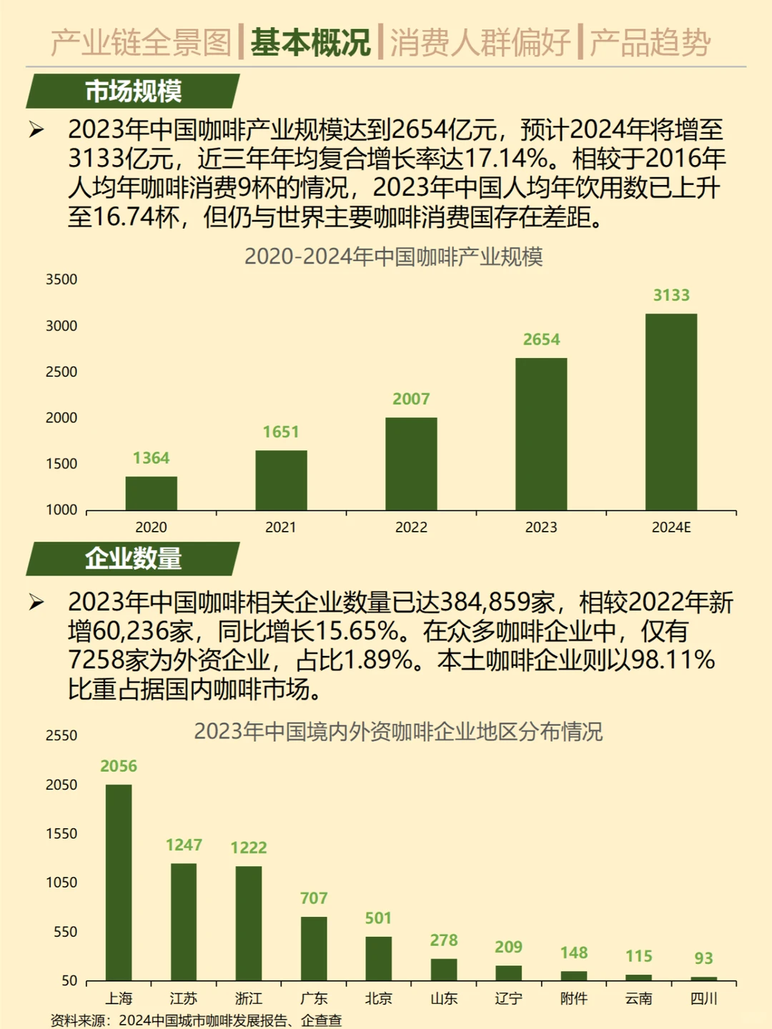 一天吃透一个消费趋势。No.15 咖啡