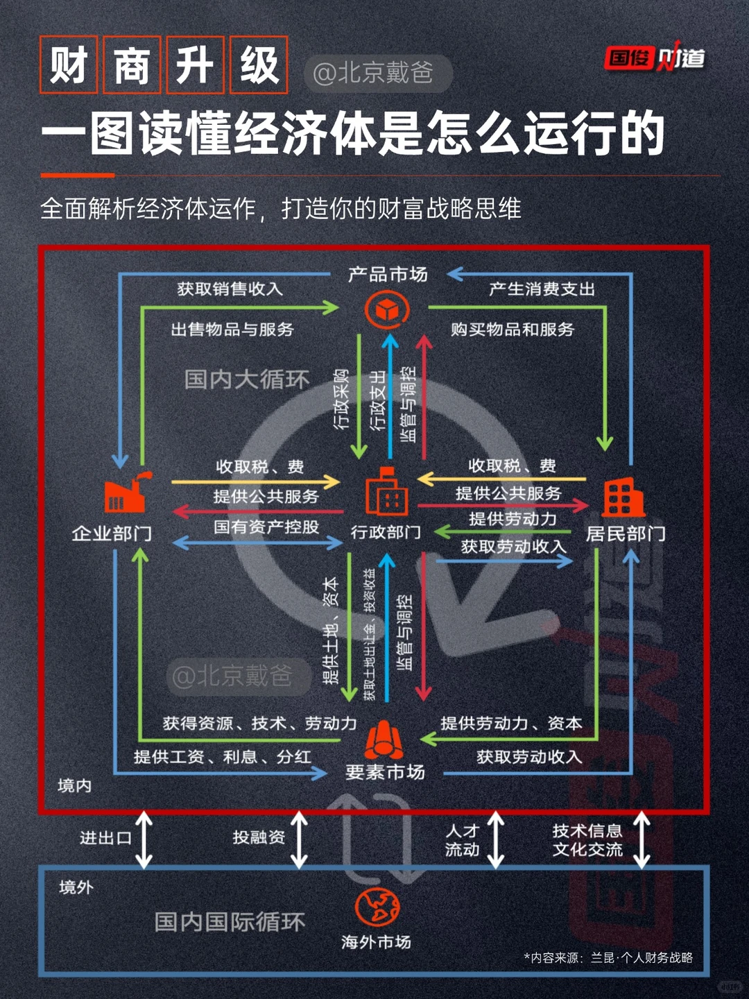 全面解析经济运作,一张图看懂复杂经济关系