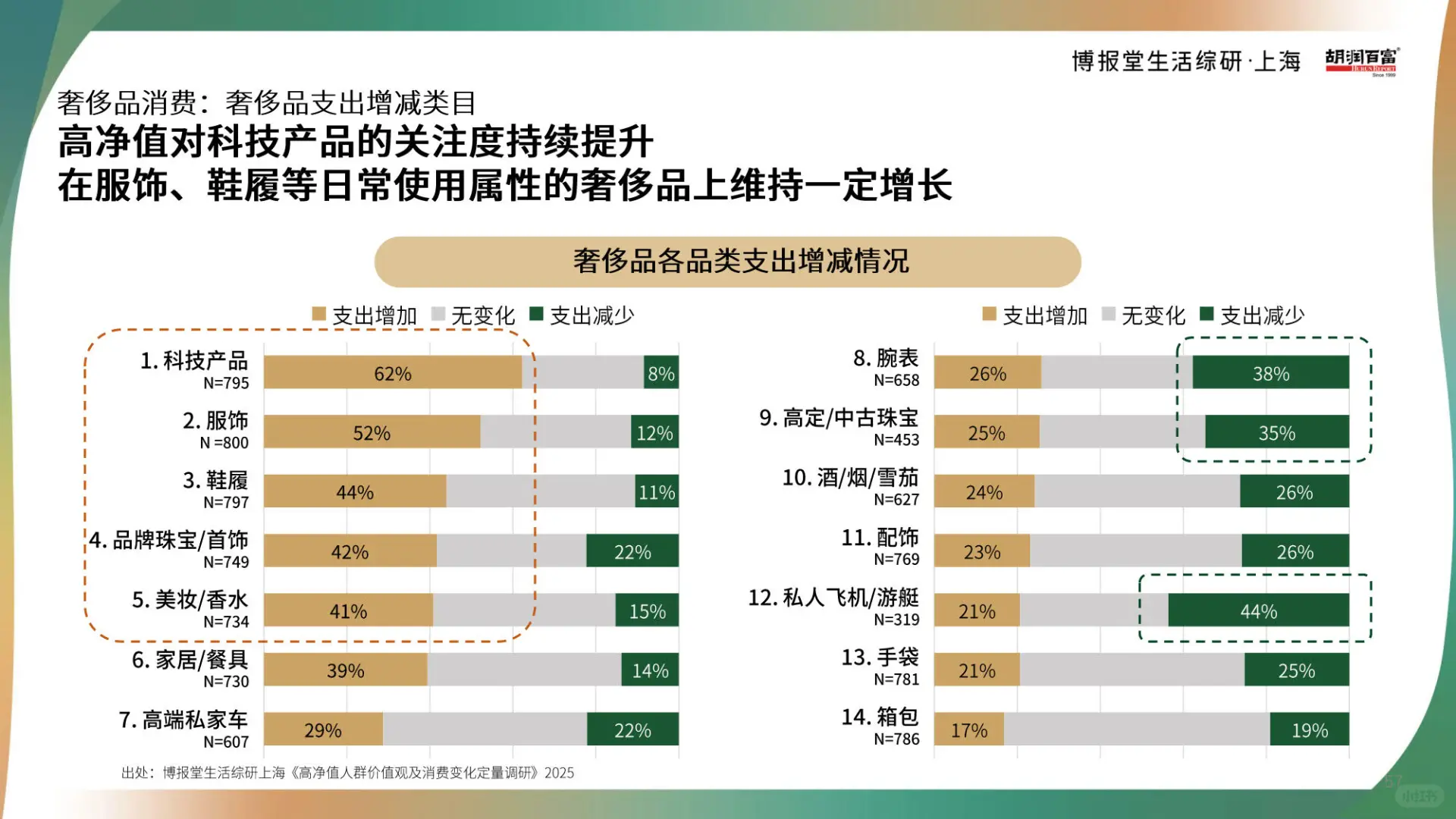 2025高净值人群消费心态及行为研究报告