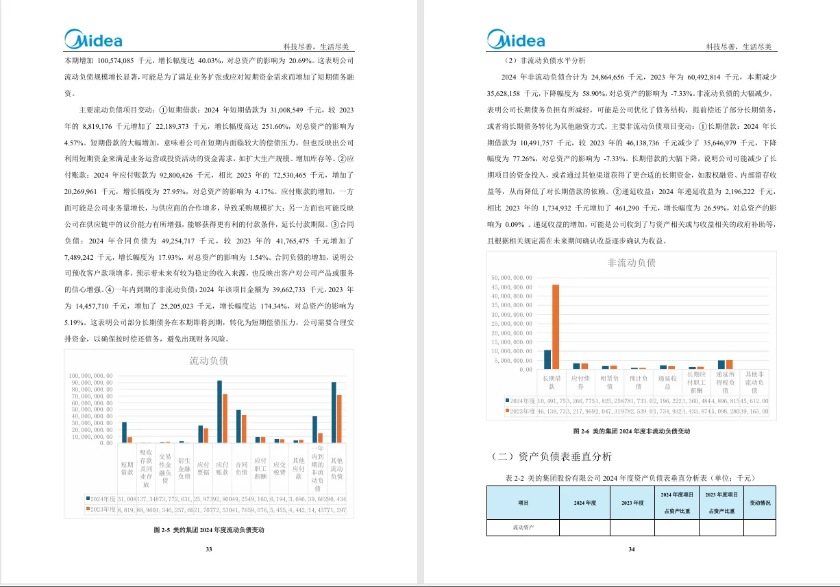 美的集团2020-2024年财务分析
