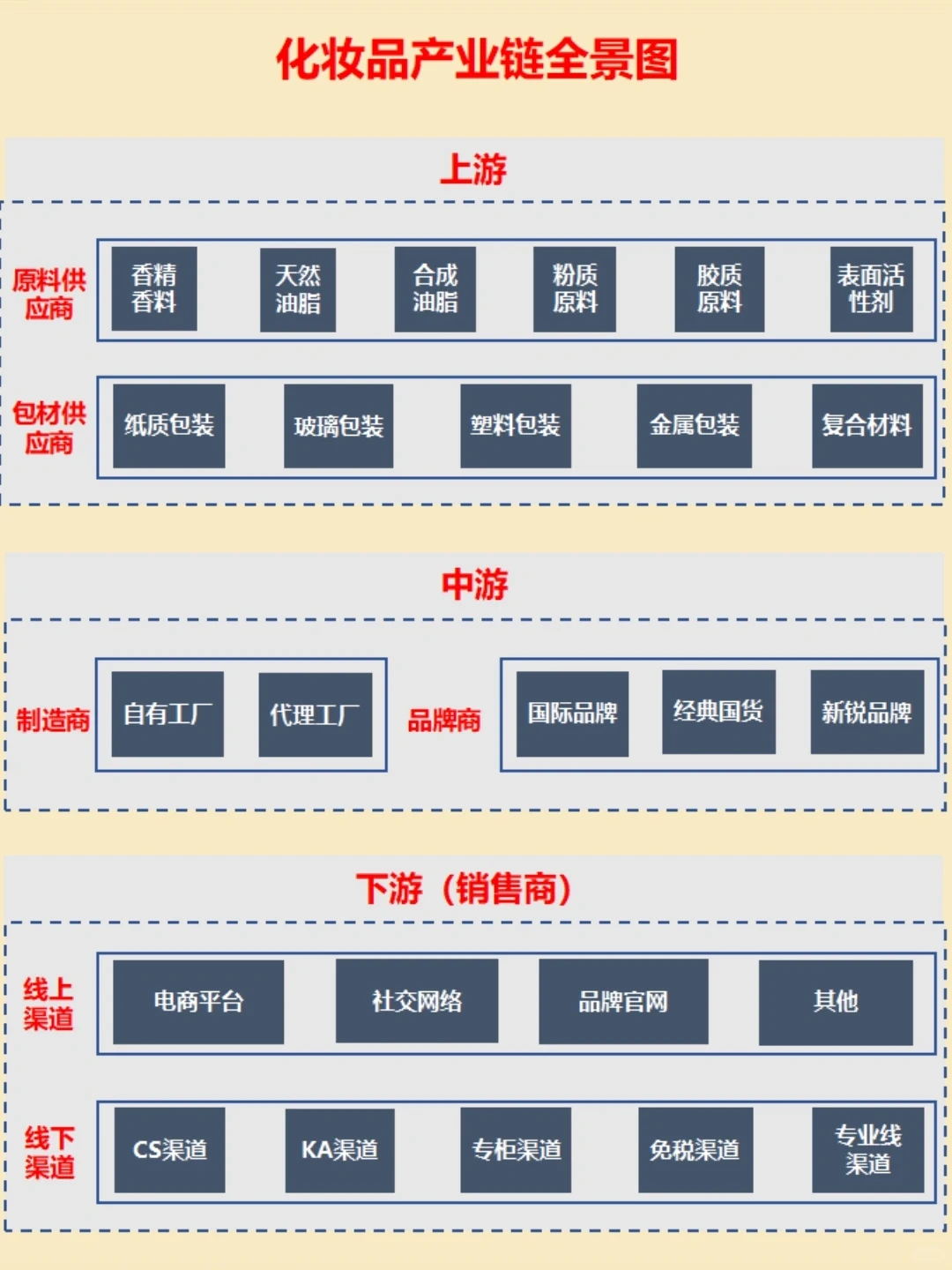 化妆品产业链
