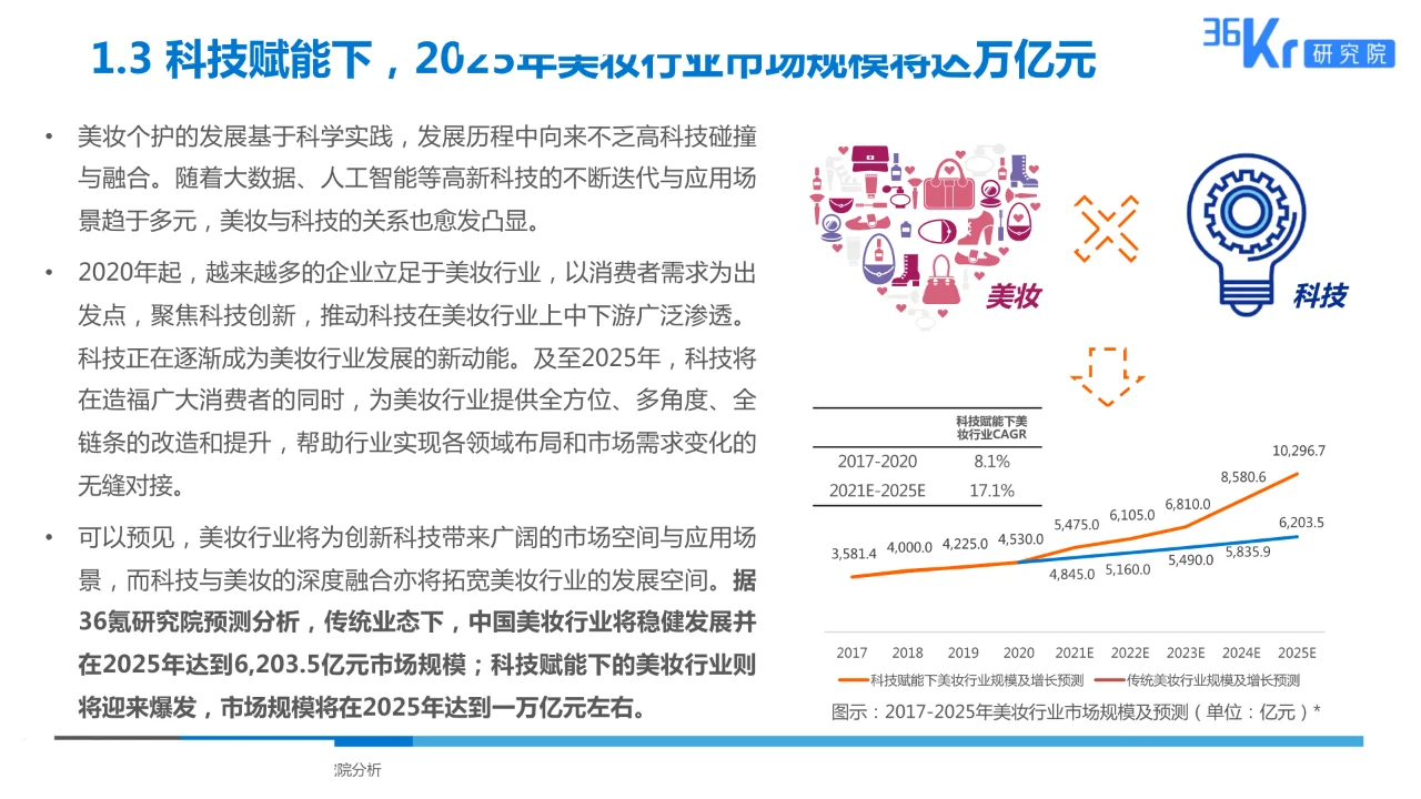 美妆行业科技应用前瞻报告