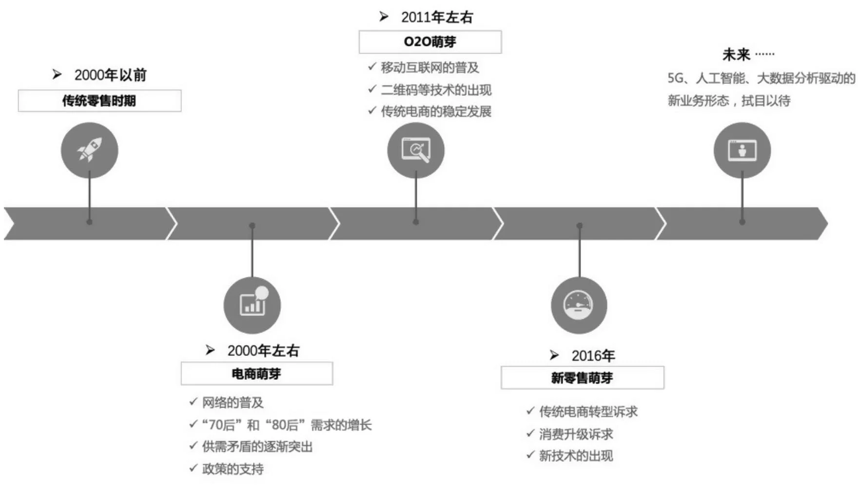 零售发展史的4个阶段