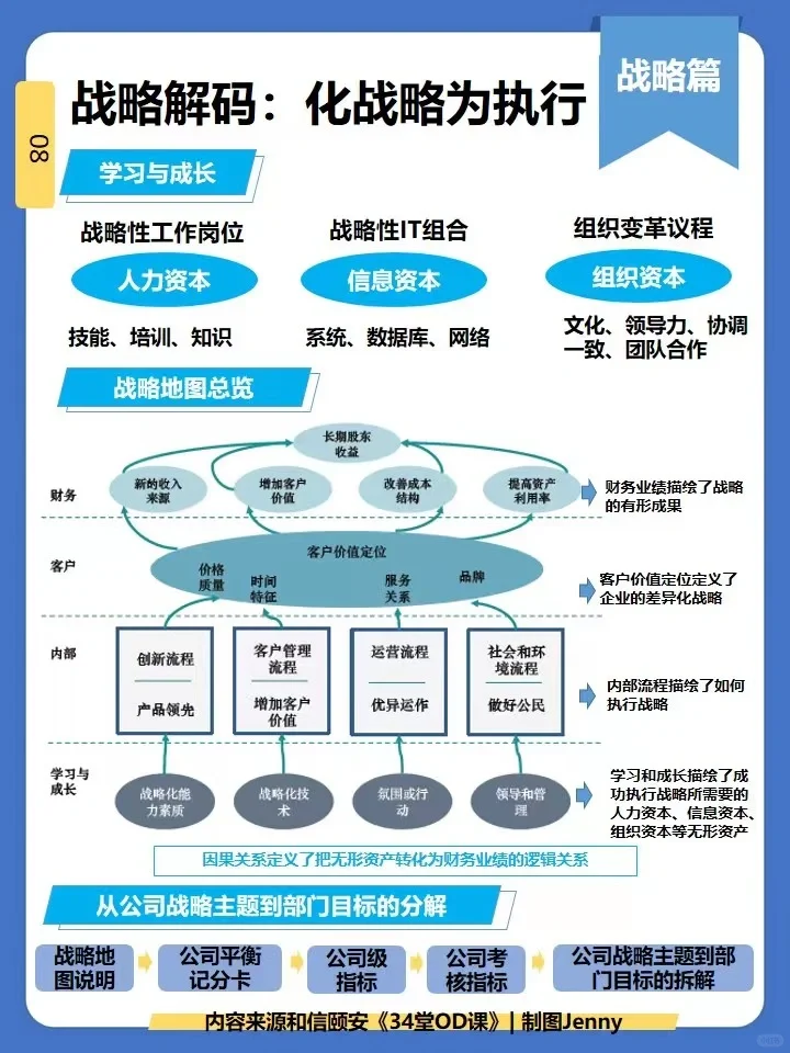 OD课|战略管理全景图|洞察，澄清与解码