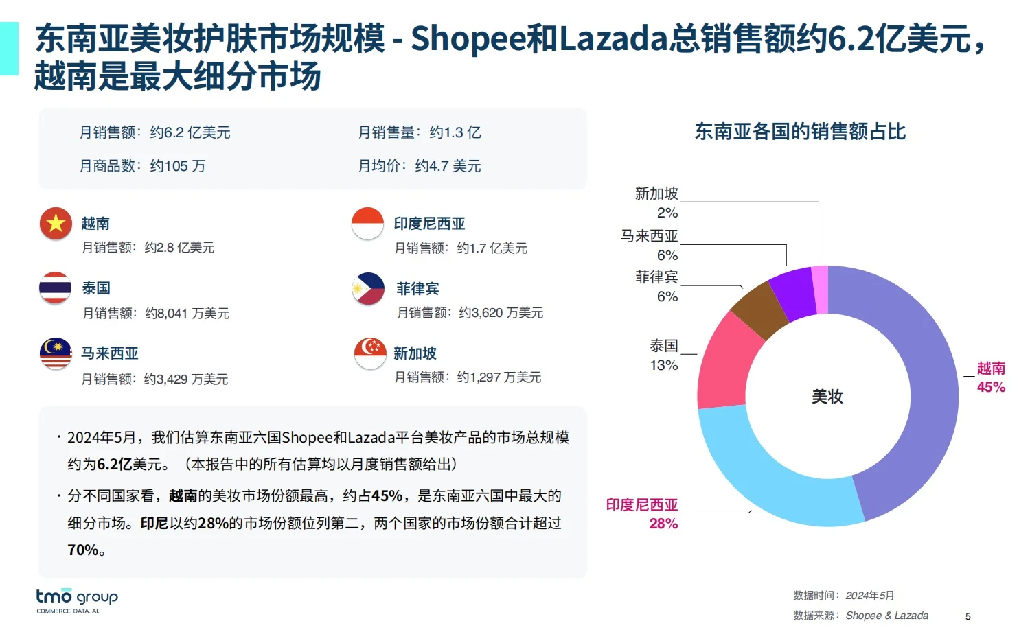 32页报告:2025东南亚美妆市场洞察