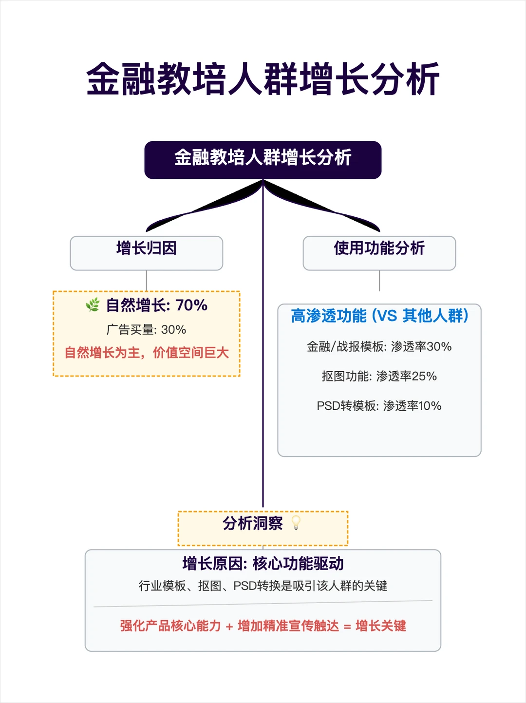 快速了解一个增长业务的：数据分析框架