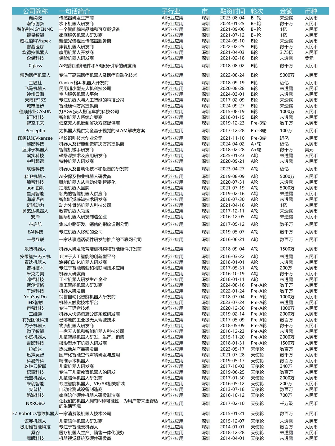 不愧是具身智能全国TOP1的广东(396家企业)