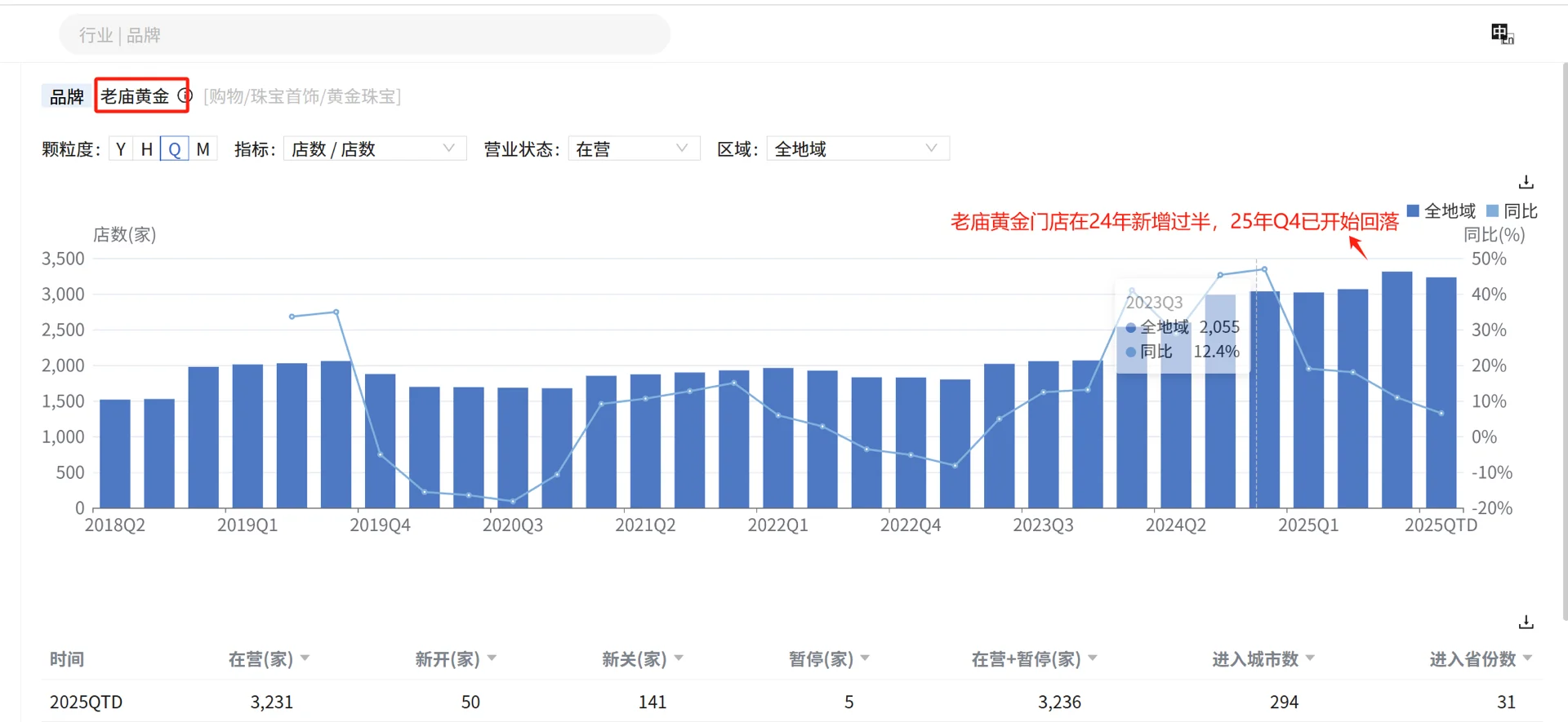 消费零售数据分析—老庙黄金