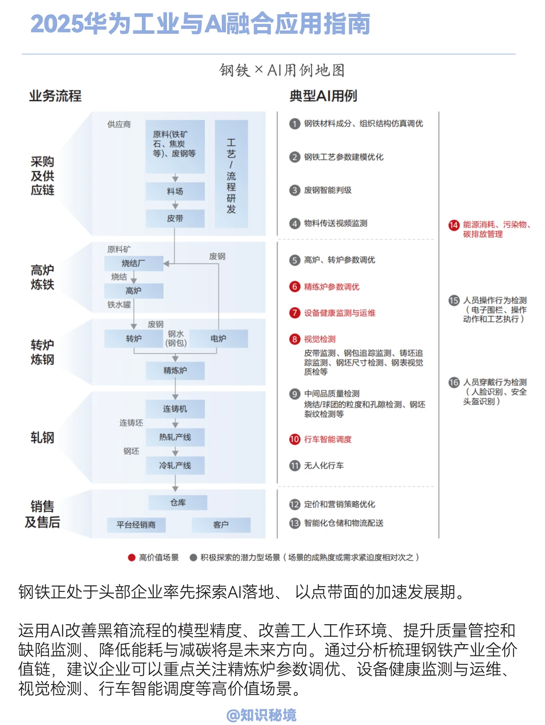 2025华为工业与AI应用指南