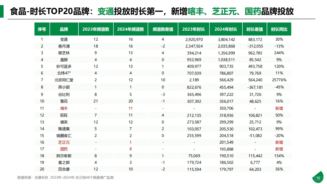 传媒行业：2024年央卫视硬广分析报告