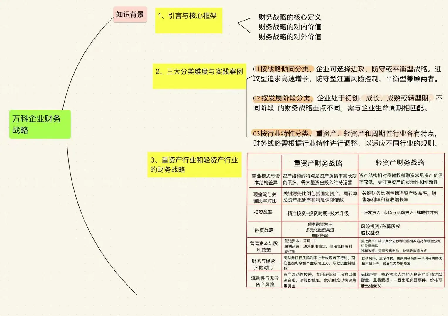 万科企业财务战略