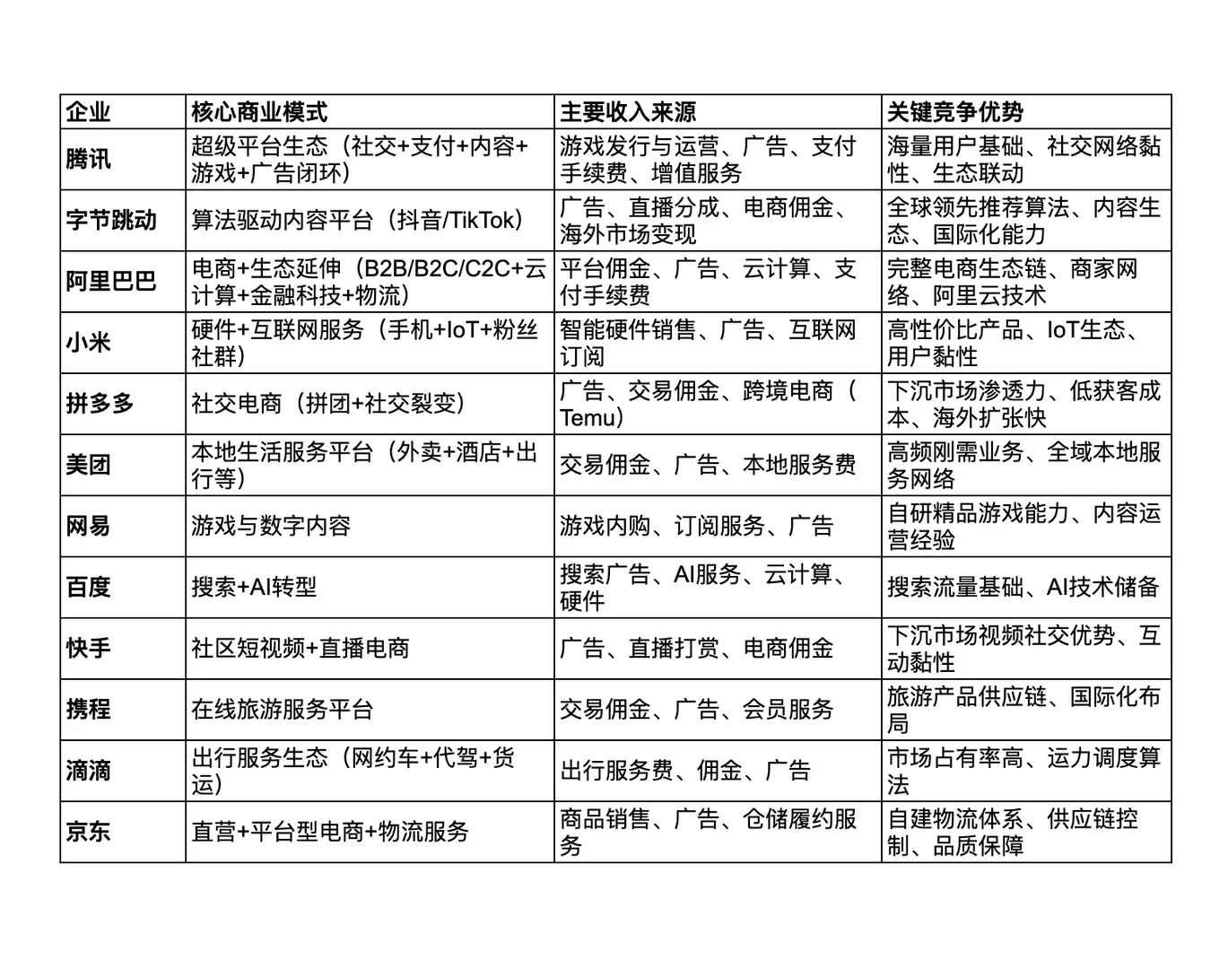 国内互联网公司商业模式的差异