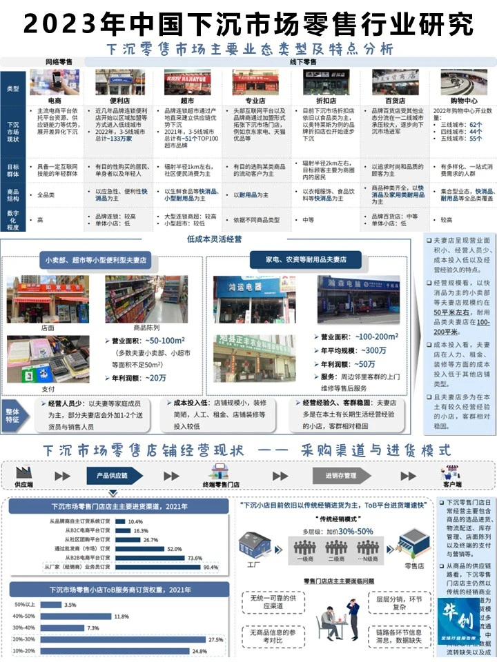 2023年中国下沉市场零售行业研究