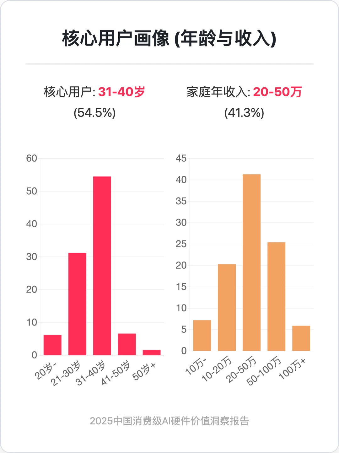 2025中国消费级AI硬件价值洞察