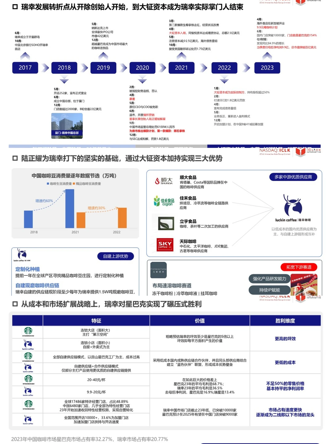瑞幸咖啡丨品牌零售经营分析报告分享
