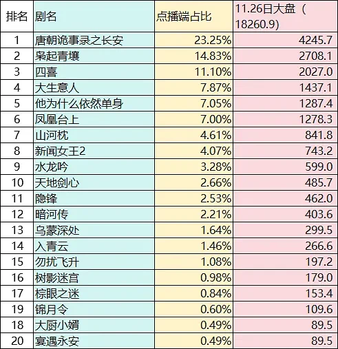 11.26云合及酷云 大盘估值16107w