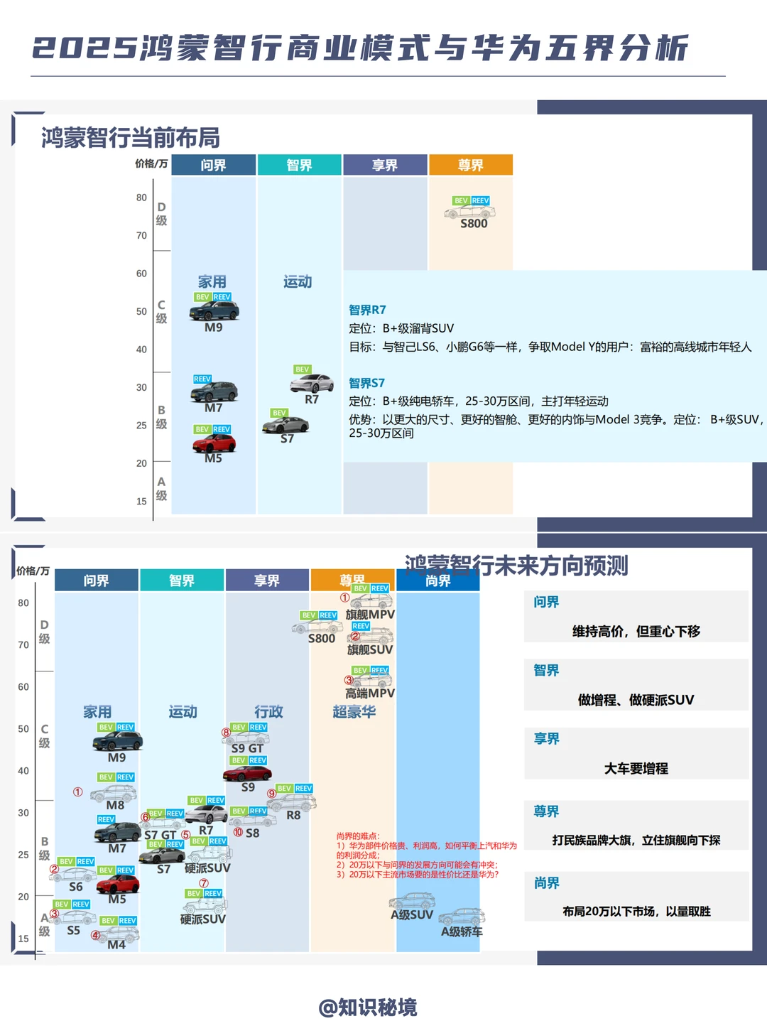 B065-洞察！2025鸿蒙智行商业模式
