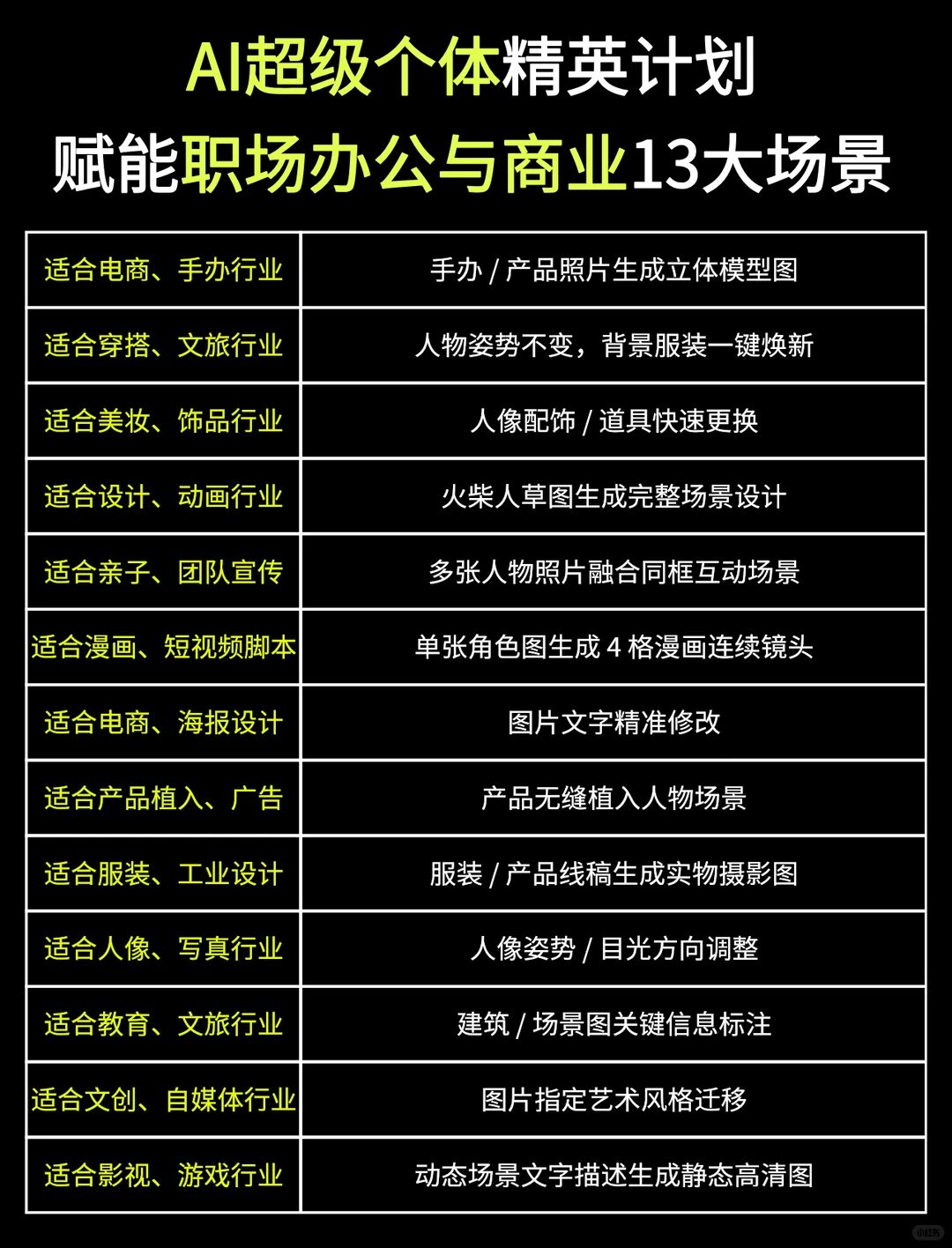AI超级个体赋能职场办公与商业13大场景?