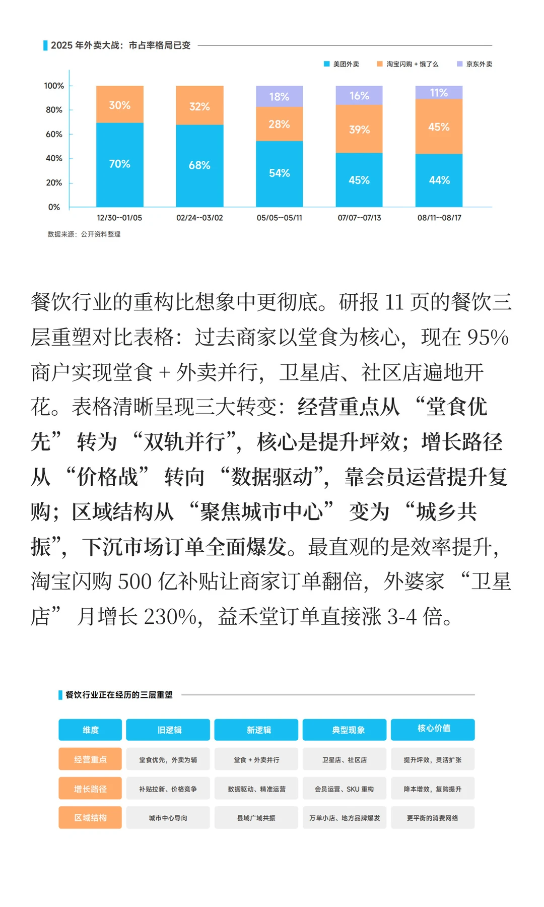 补贴战升级为 30 分钟生活圈”心智争夺战