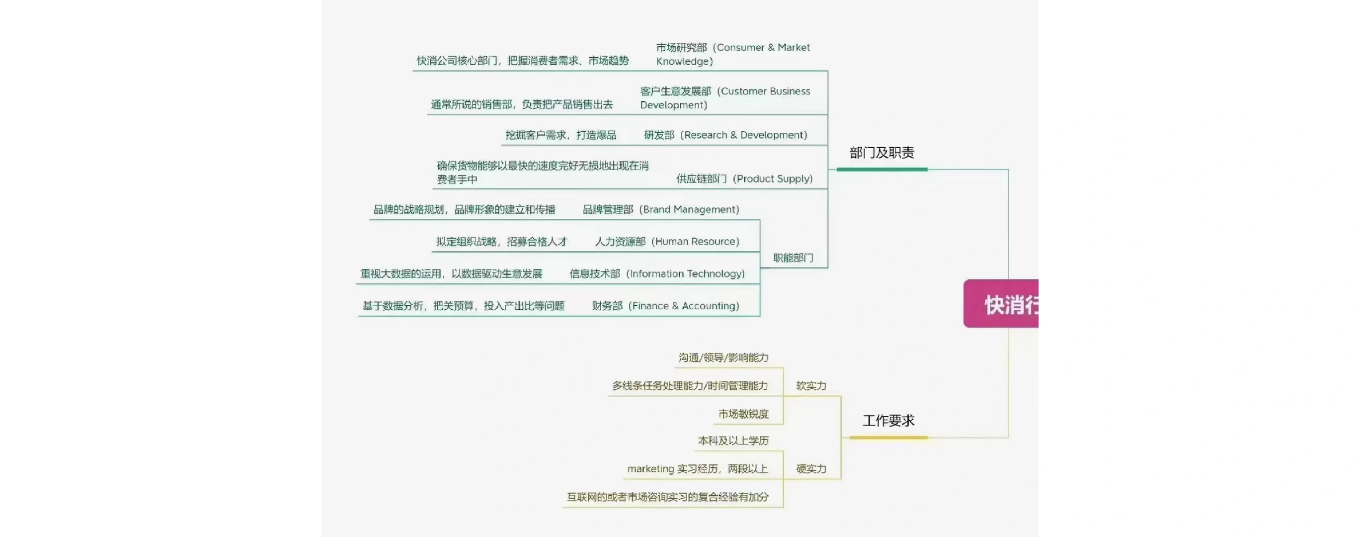 【行业分享】快消行业的快速了解！