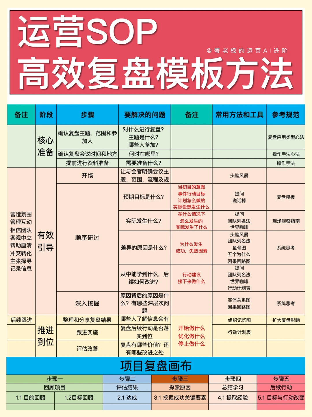 运营高手都在用的几种高效复盘模板方法