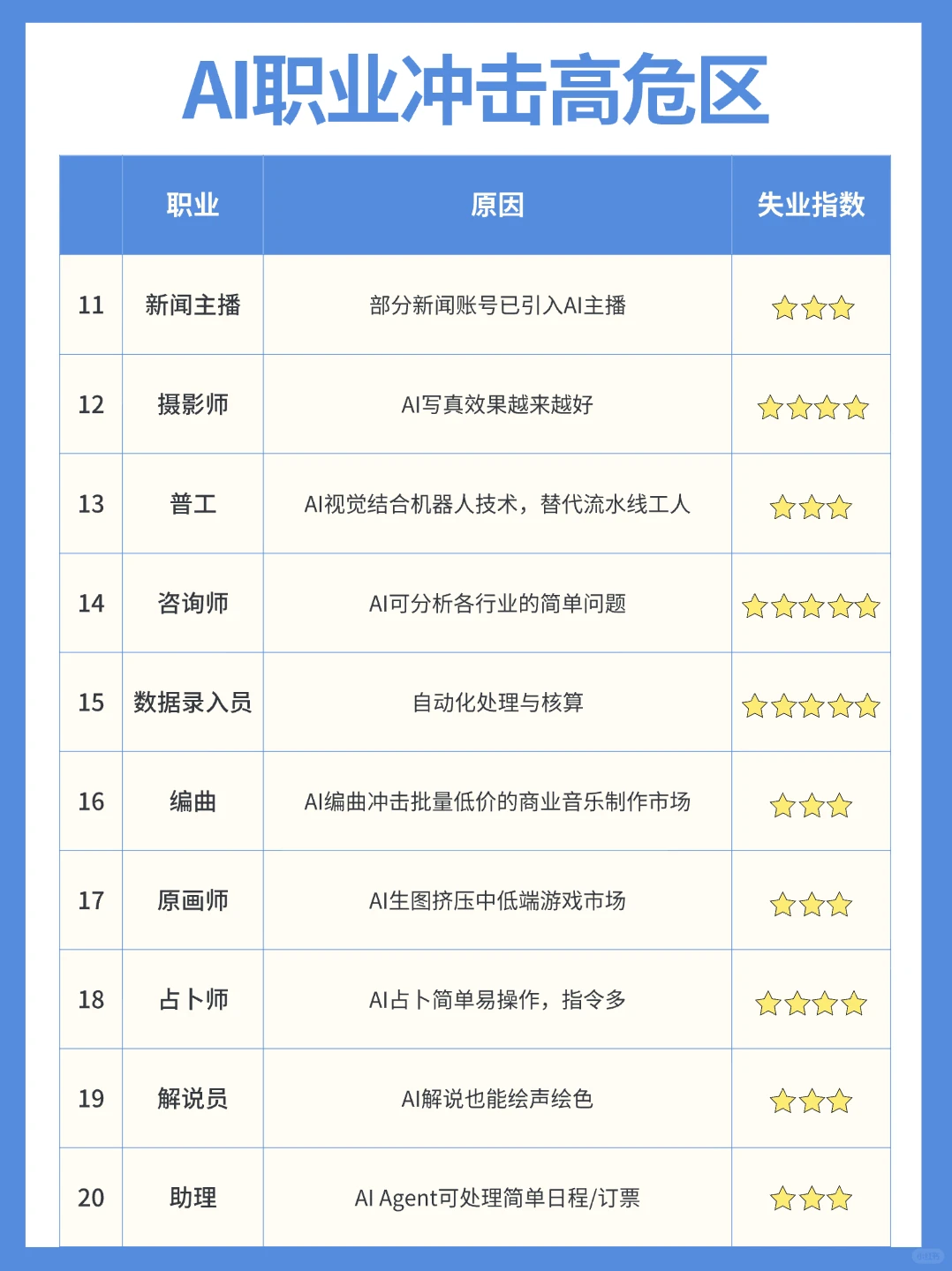 AI冲击下，你的工作在安全区还是高危区？