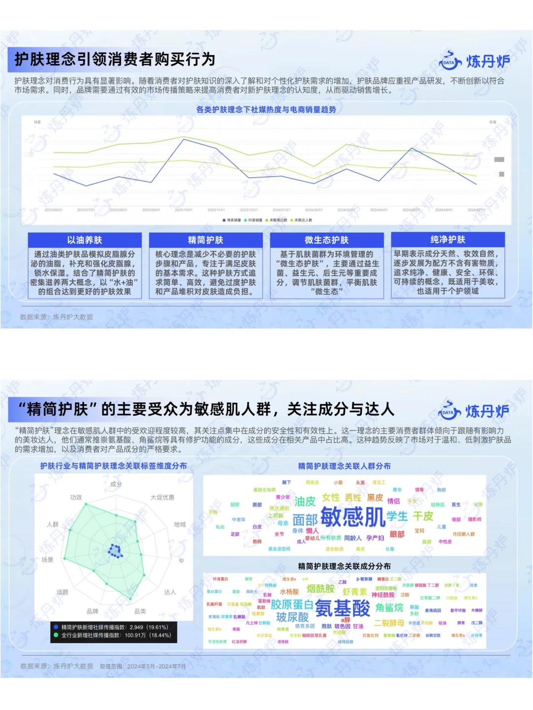 护肤市场新品&爆品趋势解读|57页行业报告