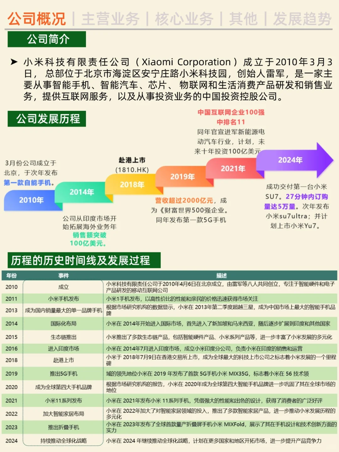 一天吃透一家公司。NO.2 小米