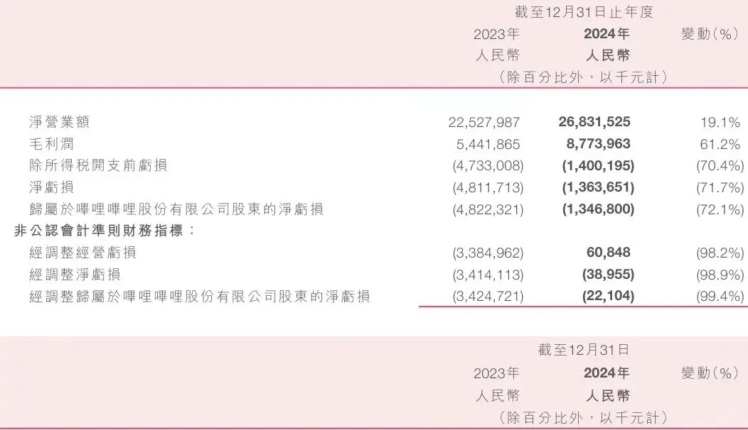 B站 2024 年度报告出炉！