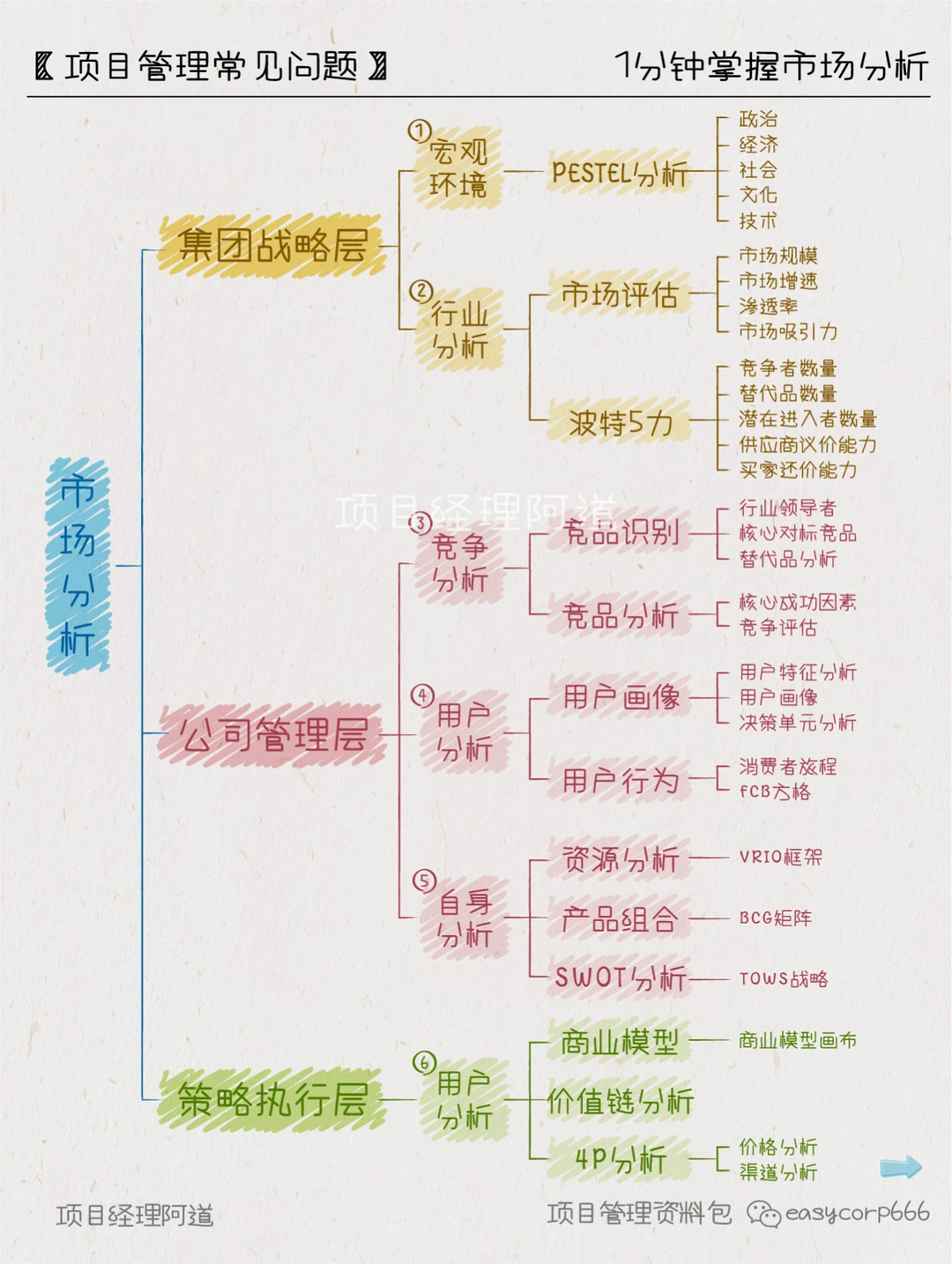 1min掌握市场分析?秒杀90%商业计划书