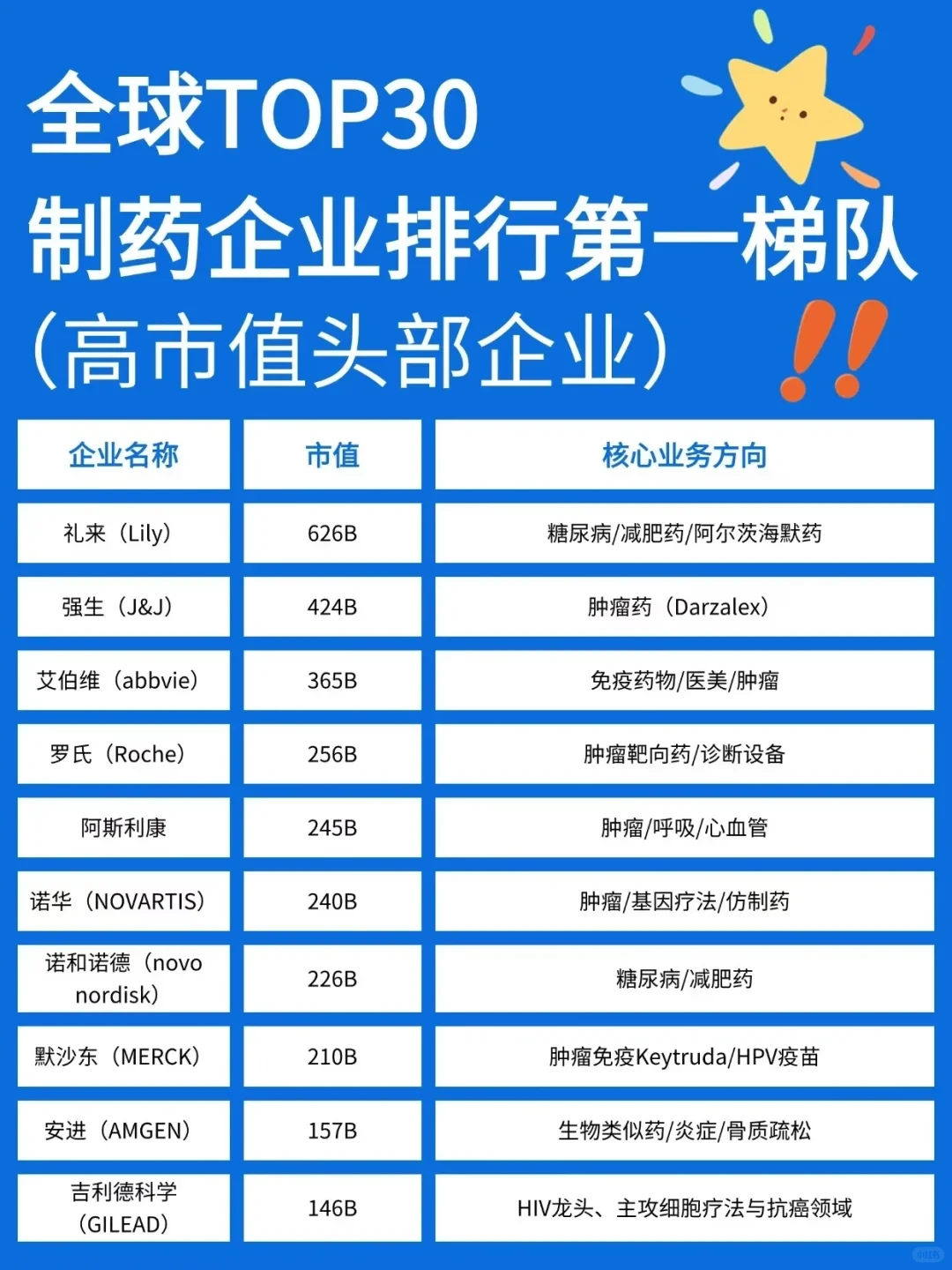 全球药企市值TOP30分析
