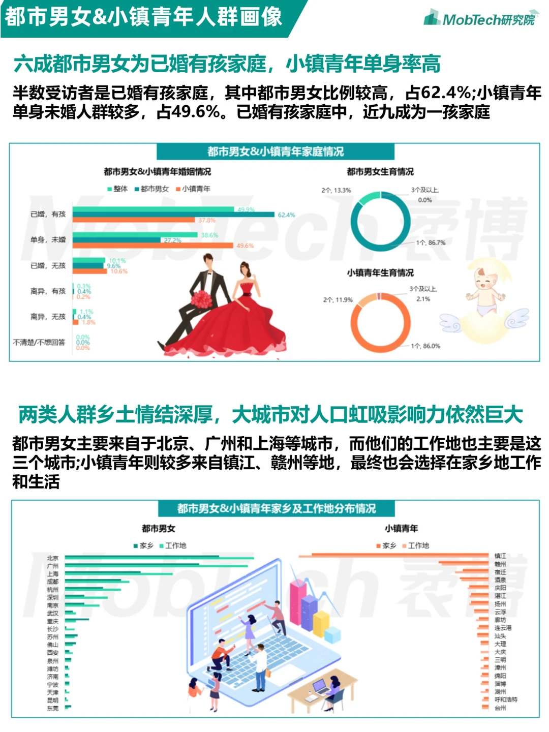 人群洞察 | 都市男女&小镇青年发展洞察报告