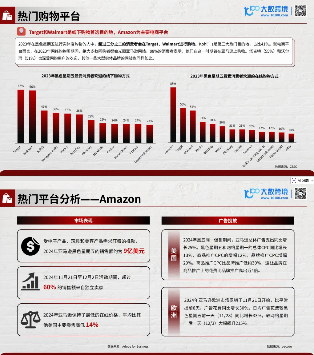 2025黑五网一消费趋势全解读！这些品类折扣