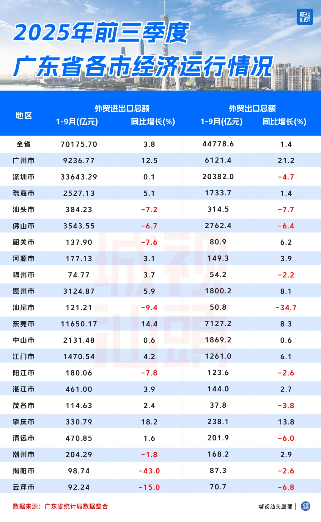 广东省2025年前三季度各市经济运行情况