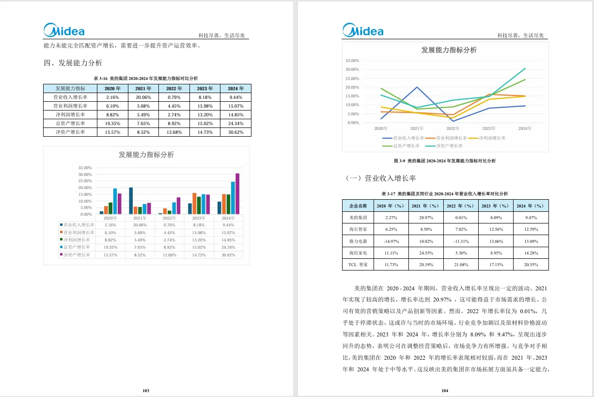 美的集团2020-2024年财务分析