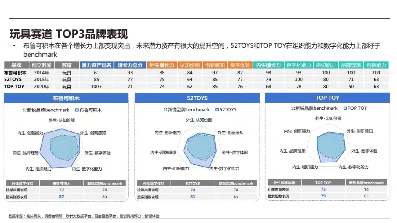新锐品牌赛道分析（三）汽车 食品 玩具