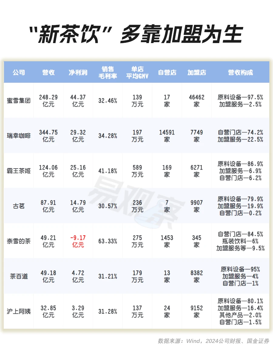 新茶饮“玩家”多以加盟为主
