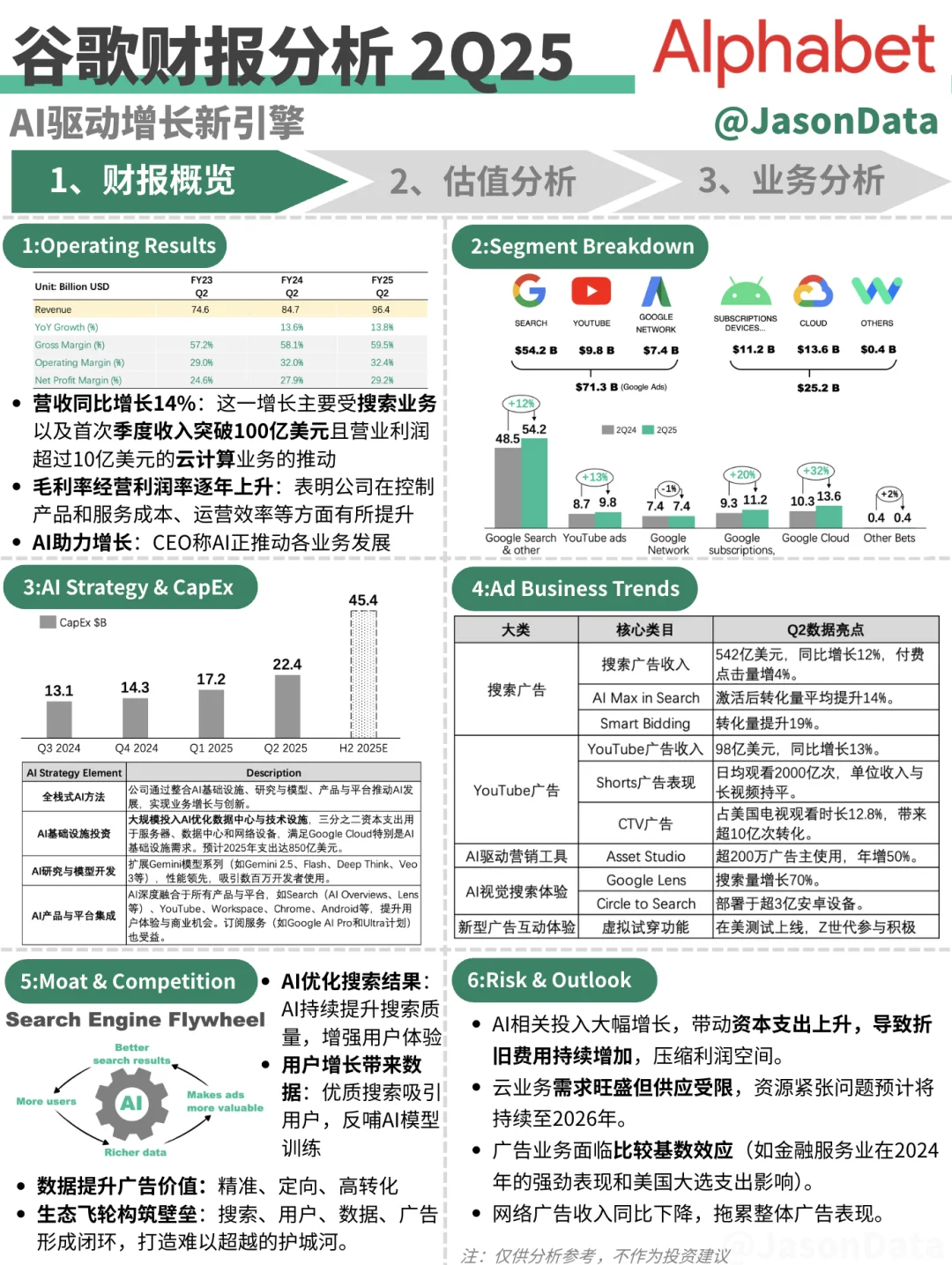 谷歌财报分析 2Q25
