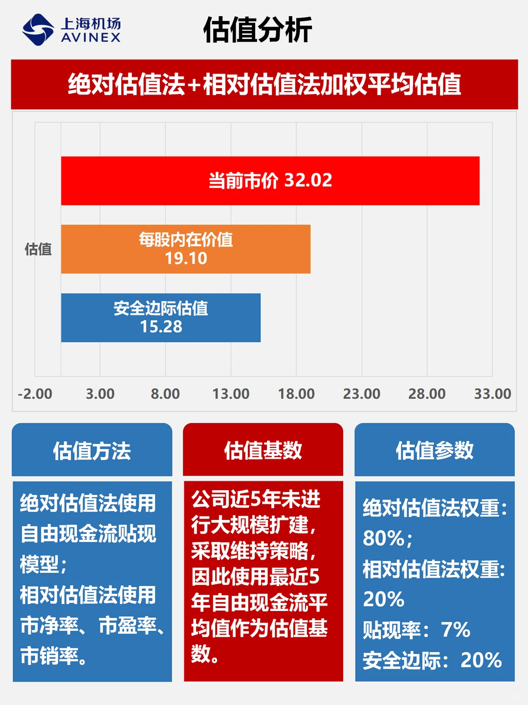 财报分析｜透过数据速览上市公司｜上海机场