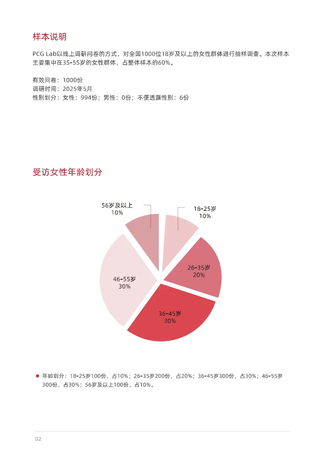 2025女性生活方式及消费洞察报告