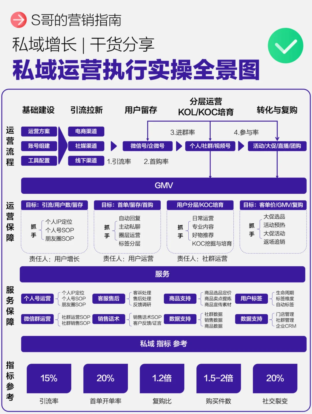 私域增长干货分享 私域运营执行实操全景图