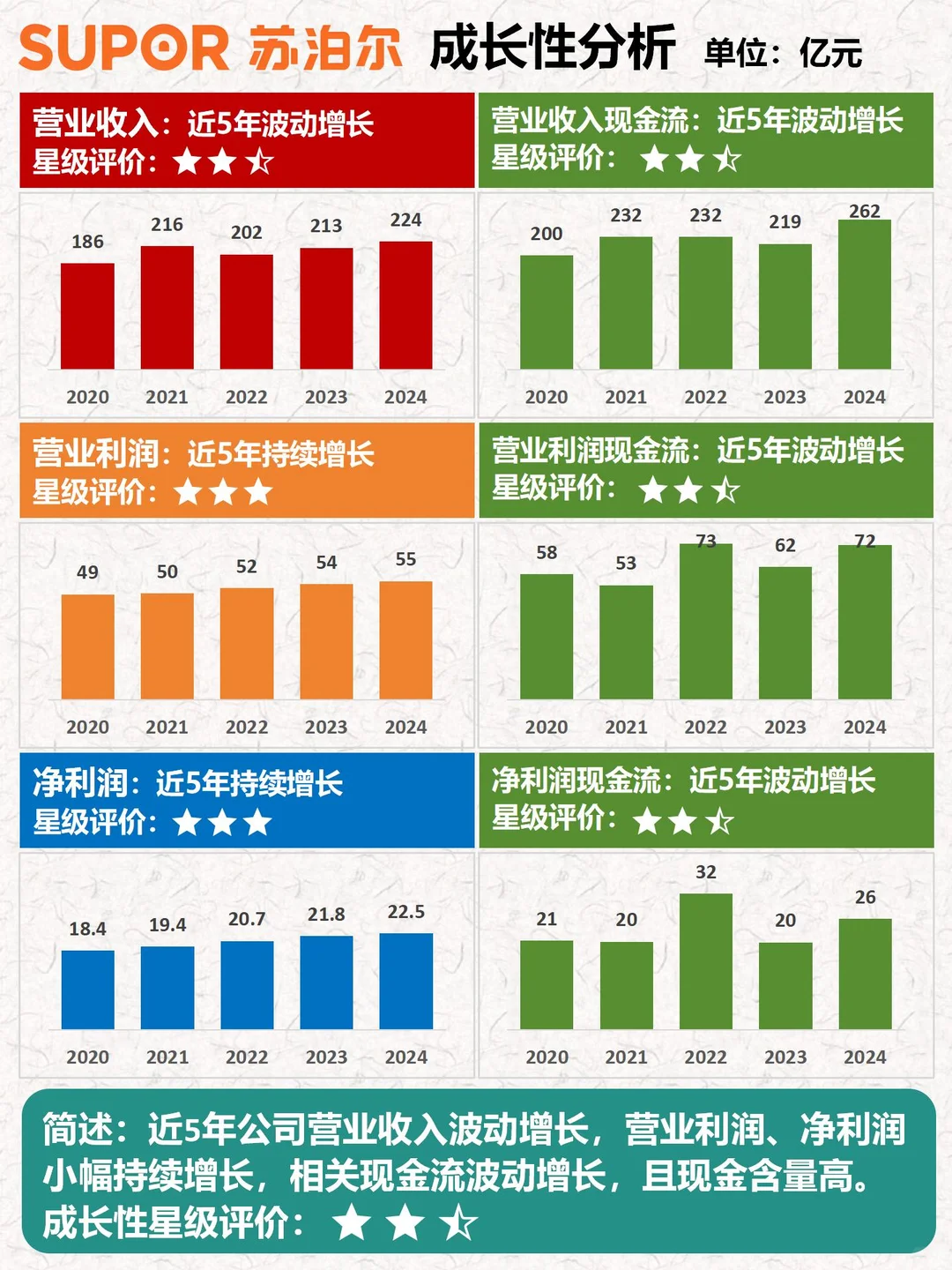 财报分析｜透过数据速览公司｜苏泊尔
