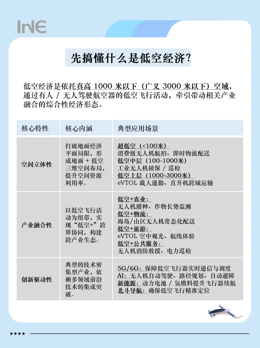 一天吃透一条产业链：低空经济